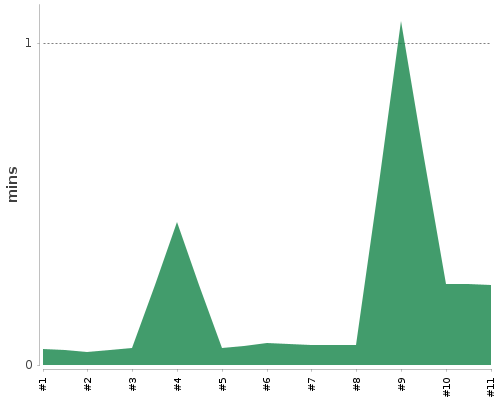 [Build time graph]