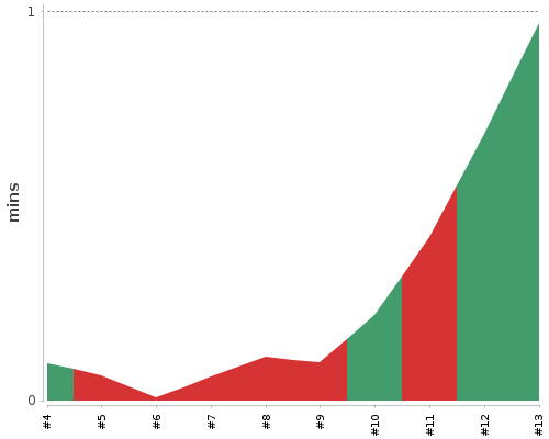 [Build time graph]