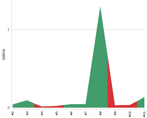 [Build time graph]