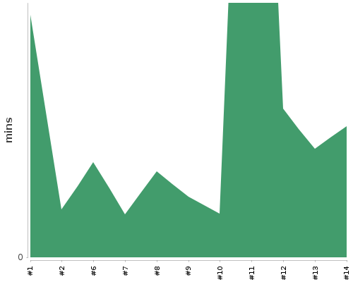 [Build time graph]