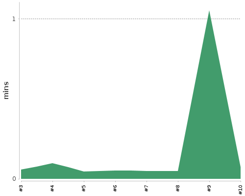 [Build time graph]